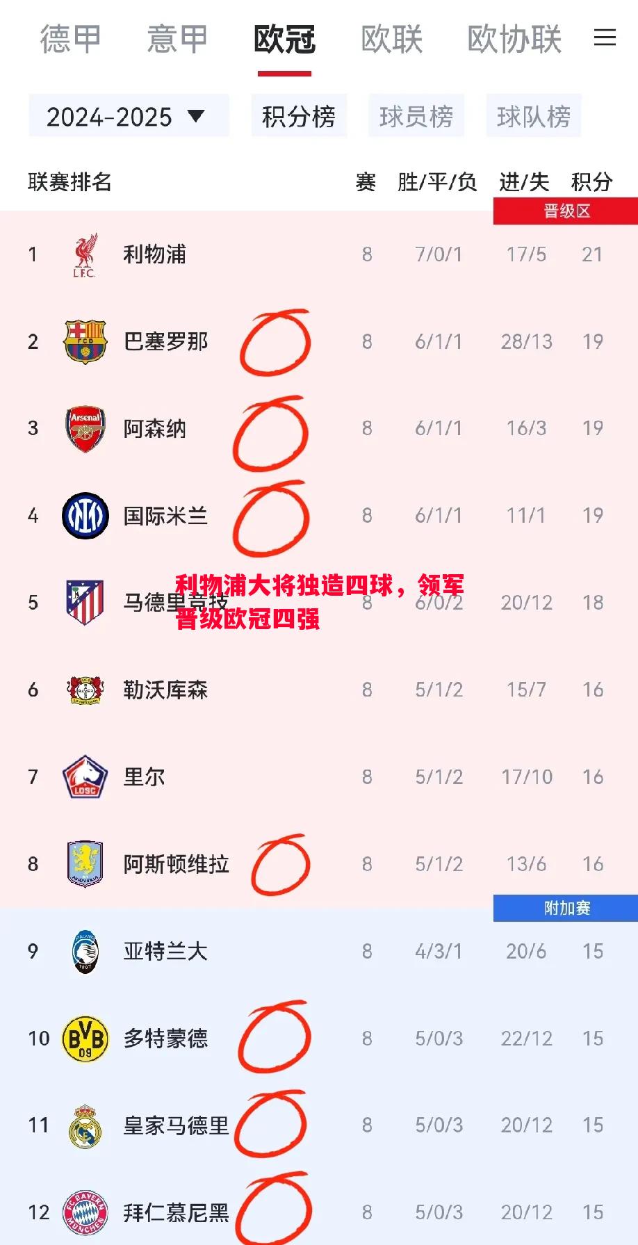 利物浦大将独造四球，领军晋级欧冠四强