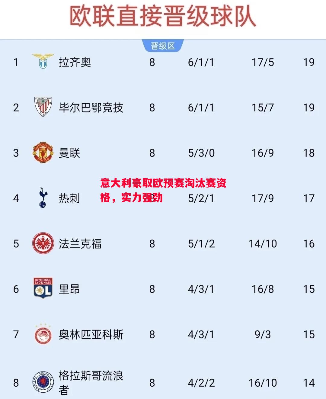 意大利豪取欧预赛淘汰赛资格，实力强劲