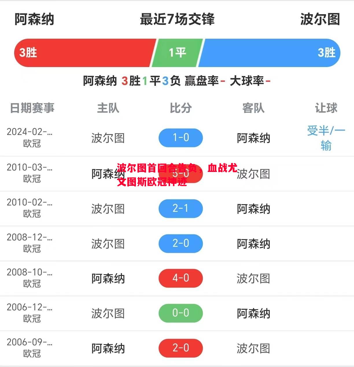 波尔图首回合告负，血战尤文图斯欧冠神迹