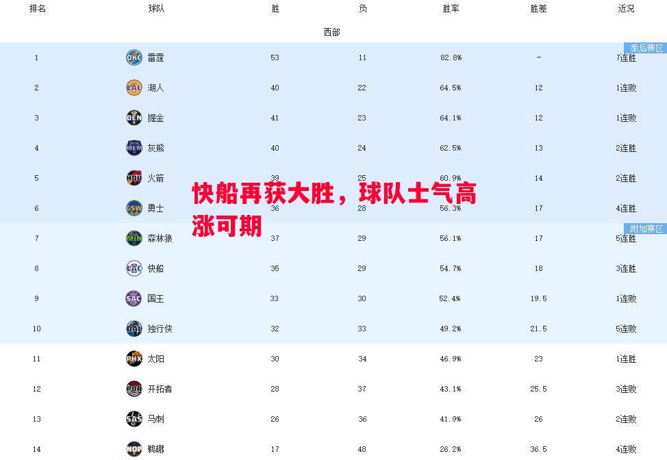 FB体育平台-快船再获大胜，球队士气高涨可期