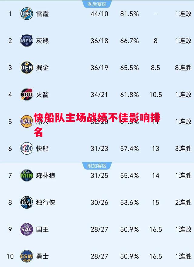 FB体育官方网站-快船队主场战绩不佳影响排名