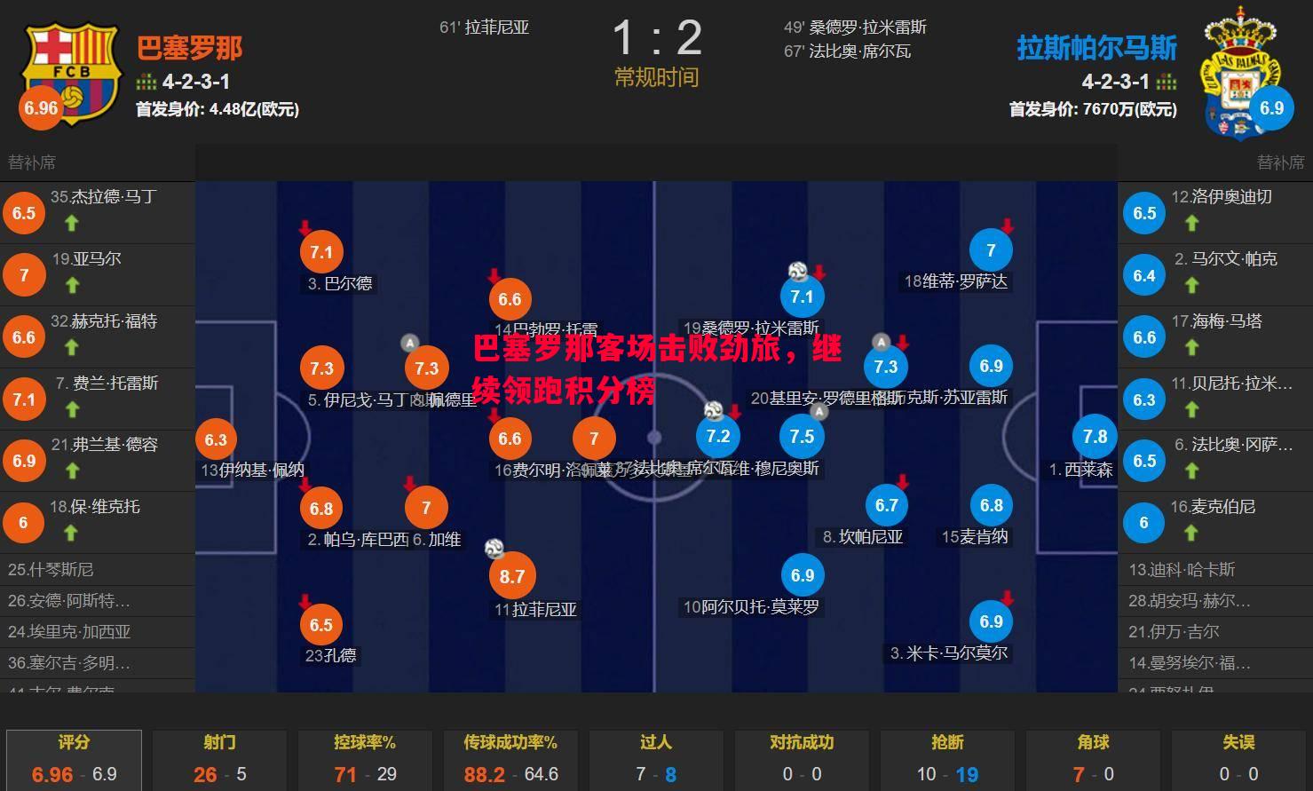巴塞罗那客场击败劲旅，继续领跑积分榜