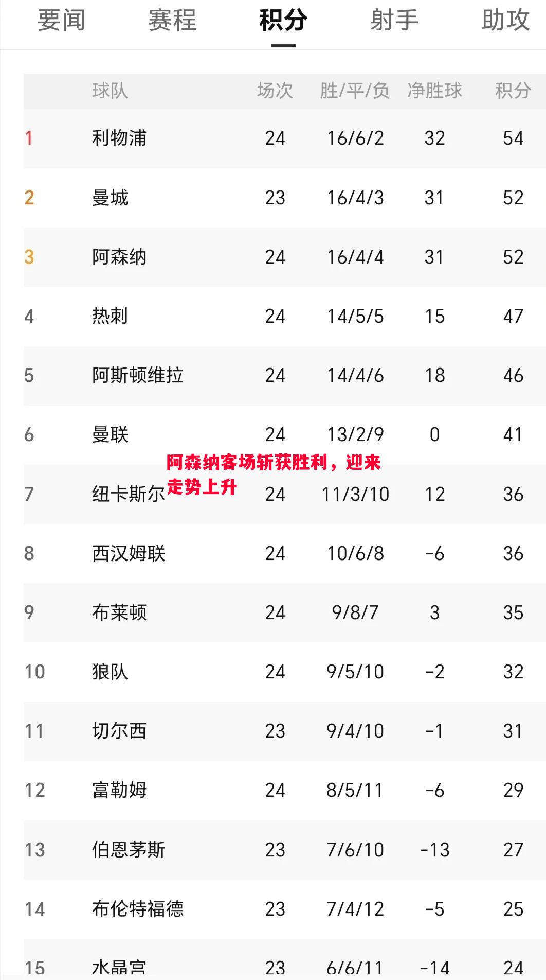FB体育官网-阿森纳客场斩获胜利，迎来走势上升