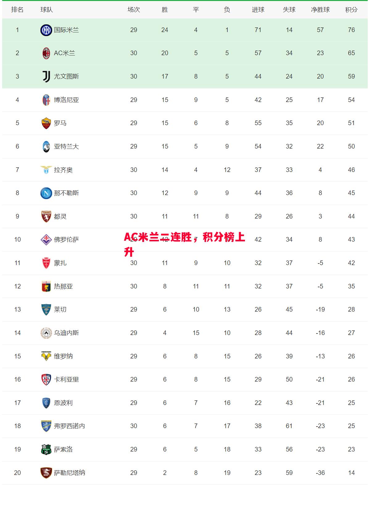 AC米兰二连胜，积分榜上升