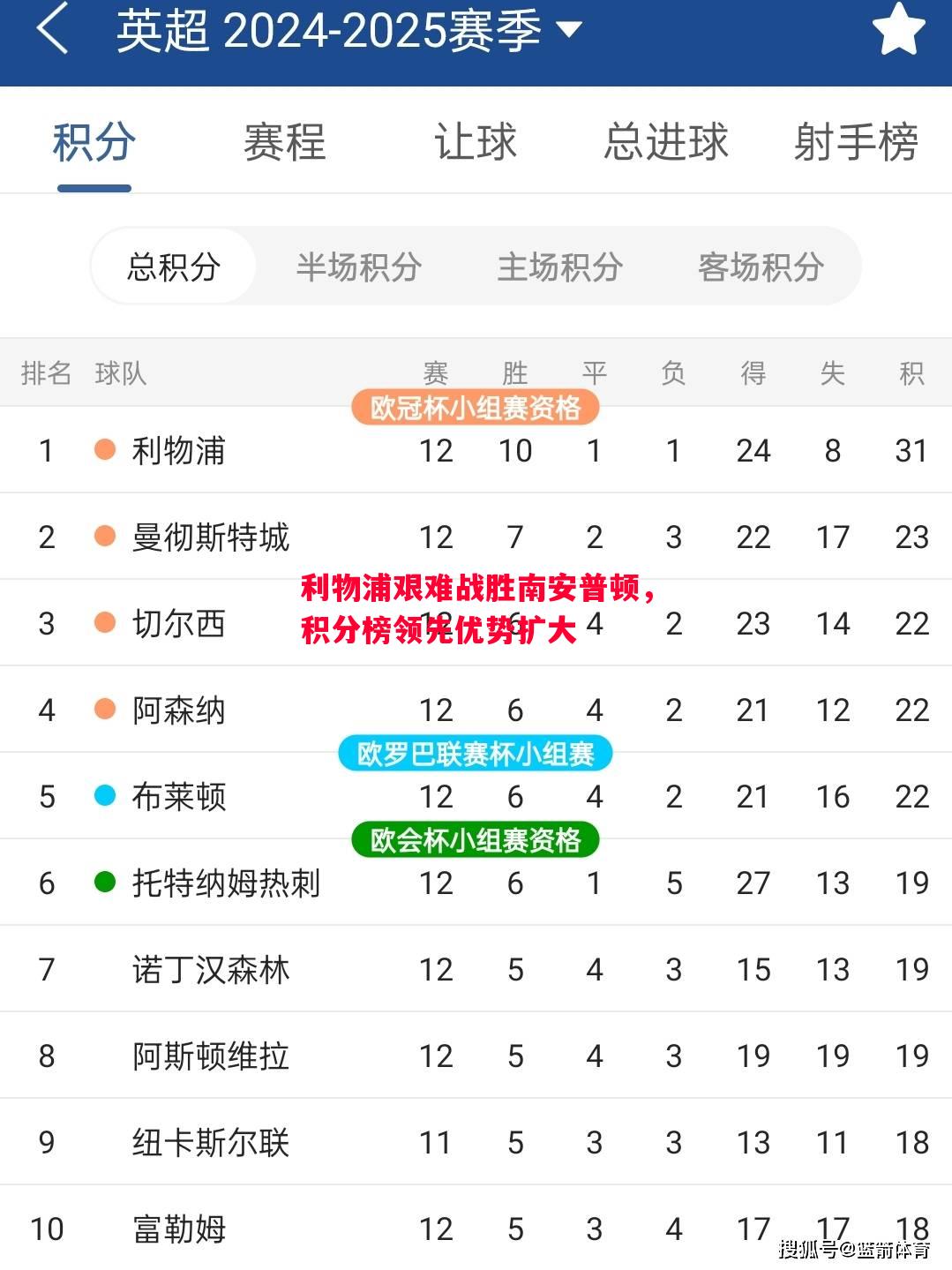 FB体育官网-利物浦艰难战胜南安普顿，积分榜领先优势扩大