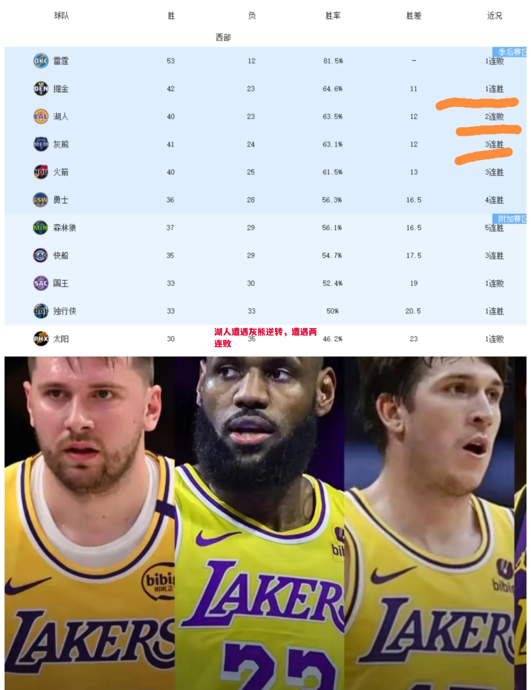 湖人遭遇灰熊逆转，遭遇两连败