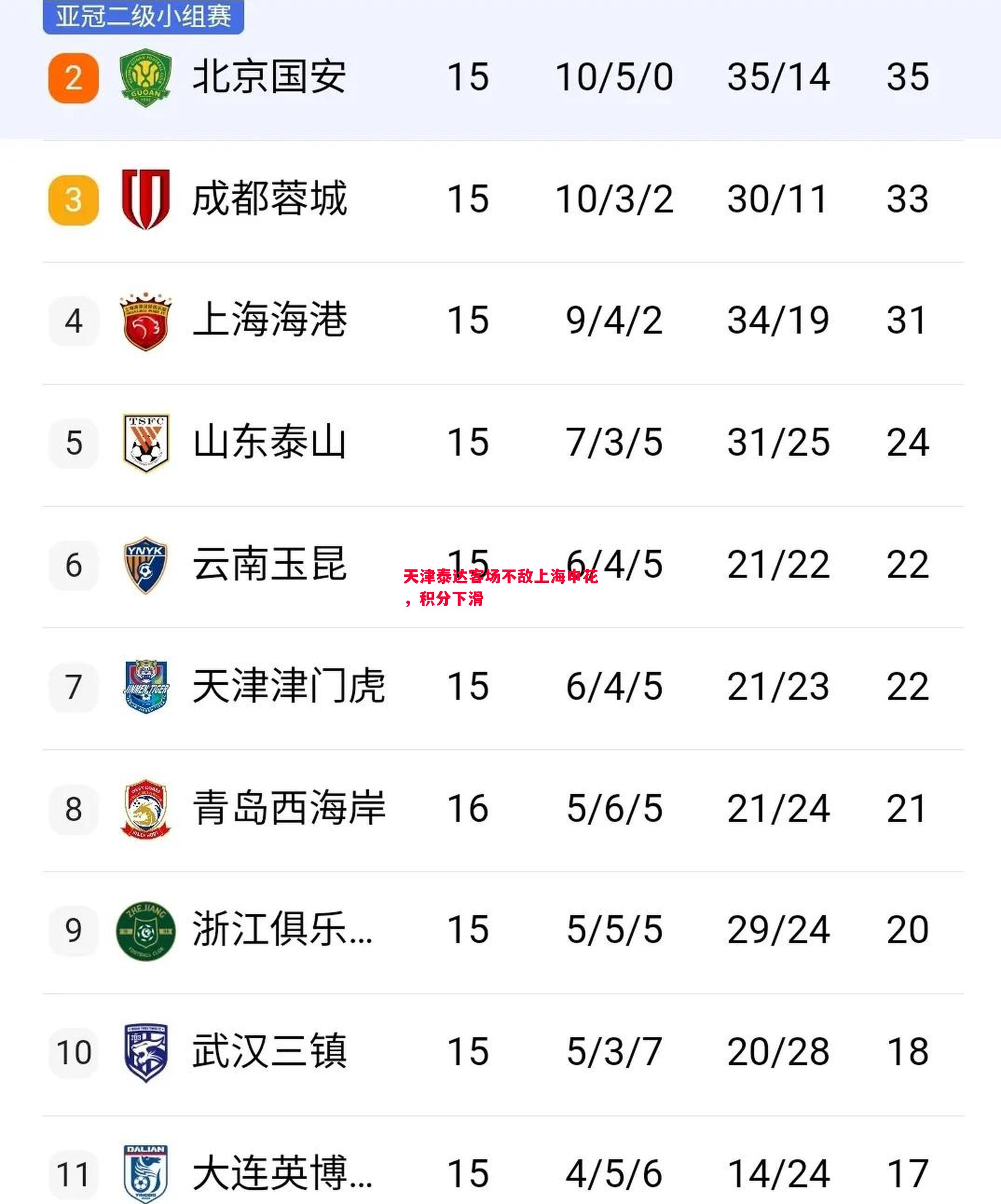 天津泰达客场不敌上海申花，积分下滑