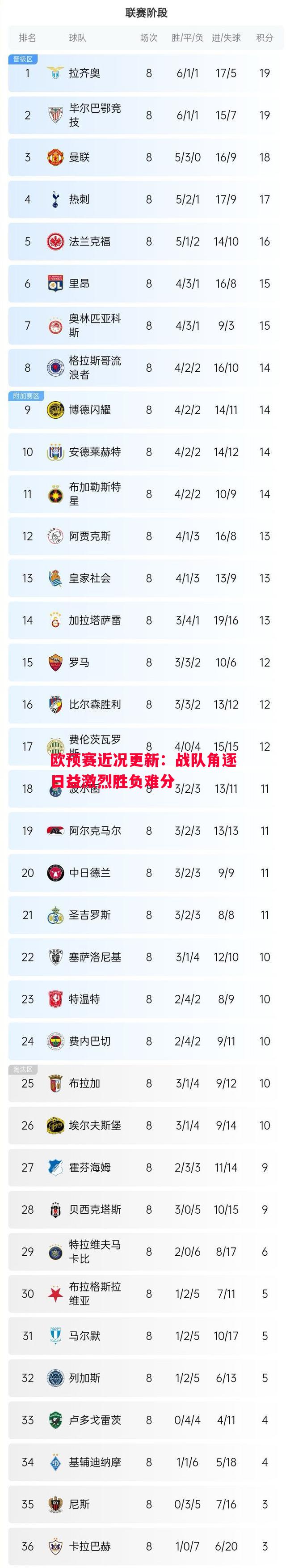 欧预赛近况更新：战队角逐日益激烈胜负难分