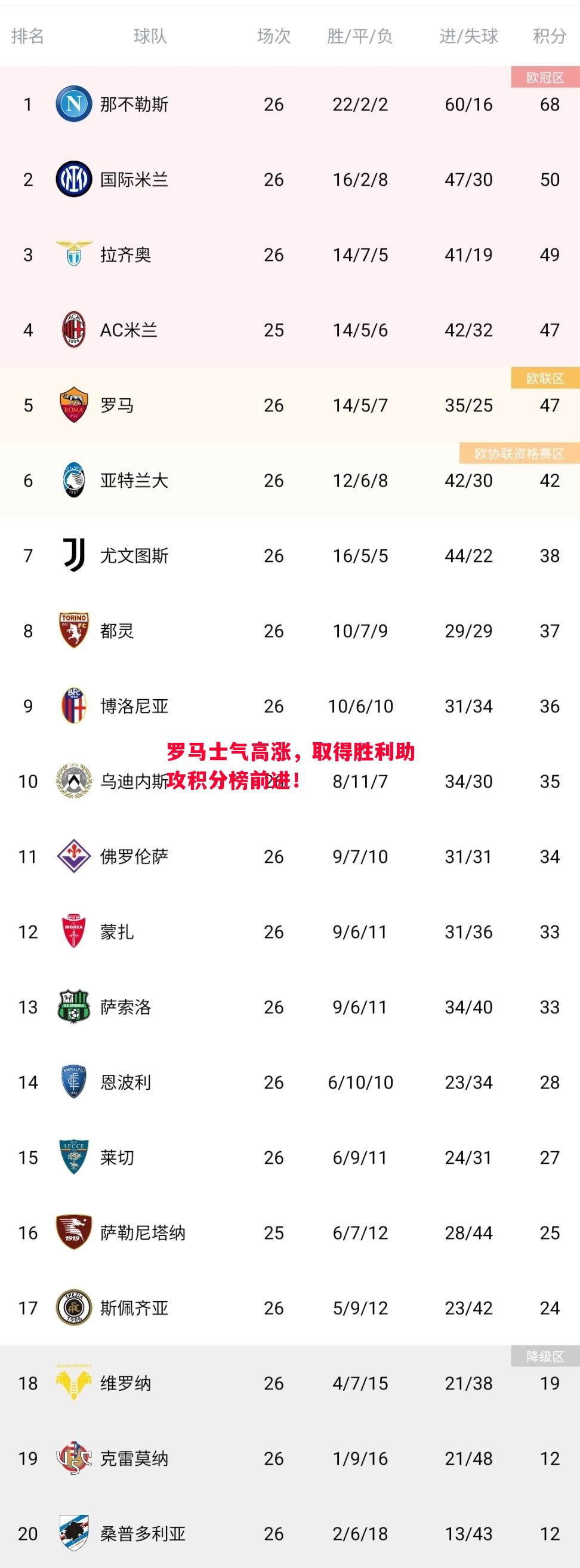 罗马士气高涨，取得胜利助攻积分榜前进！